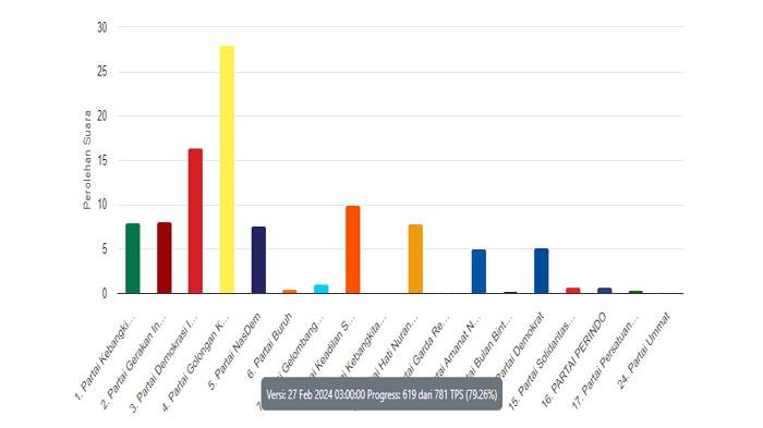Hasil Perolehan Suara DPRD Kepri Dapil Karimun, Data KPU Pukul 03.00 WIB, Ery Suandi Tertinggi