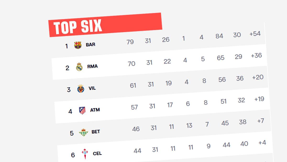 Klasemen-LaLiga-Liga-Spanyol-2025-2026-Pekan-31-12042026.jpg