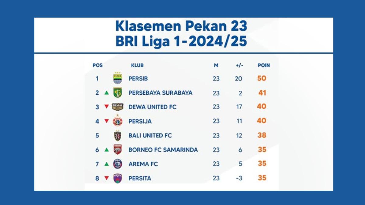 Klasemen-Liga-1-2024-2025-Pekan-23-peringkat-1-8.jpg