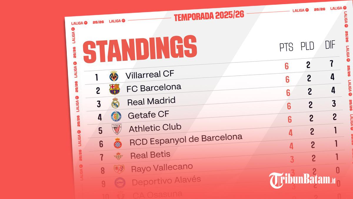 Klasemen-Liga-Spanyol-2025-2026-Pekan-2-peringkat-1-9.jpg