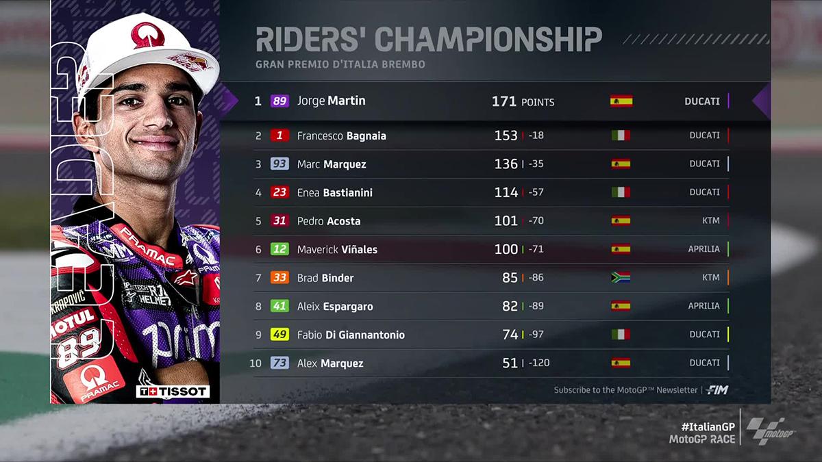 Klasemen-MotoGP-2024-Setelah-Seri-7-MotoGP-Italia-2024-Minggu-2-Juni-20214.jpg