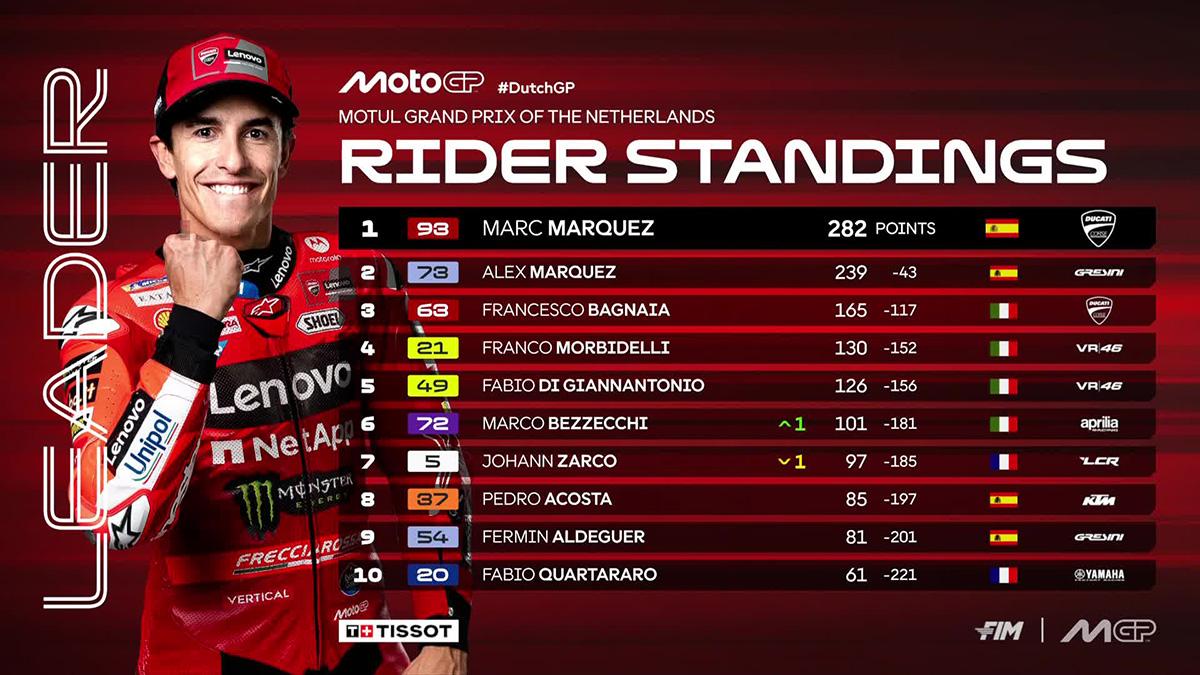 Klasemen-MotoGP-2025-Setelah-Marc-Marquez-Juara-Sprint-Race-MotoGP-Belanda.jpg