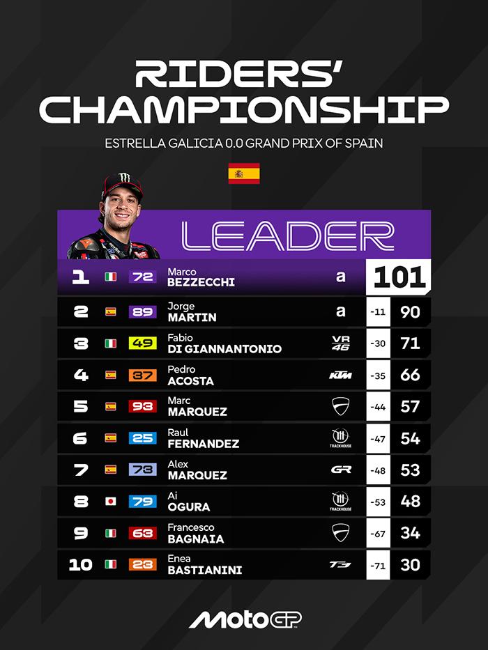 KLASEMEN MOTOGP - Klasemen MotoGP 2026 setelah MotoGP Spanyol 2026 Seri ke-4, Minggu, 26 April 2026 yang dimenangkan oleh Alex Marquez