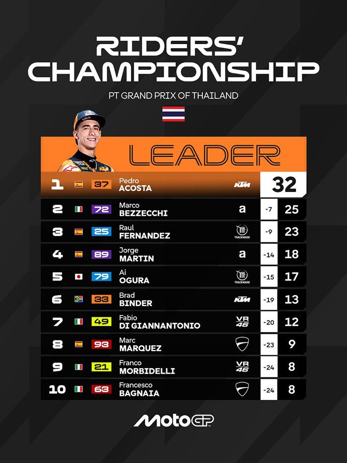 KLASEMEN MOTOGP - Klasemen MotoGP 2026 Setelah Seri Pertama MotoGP Thailand, Minggu, 1/3/2026, peringkat 1-10