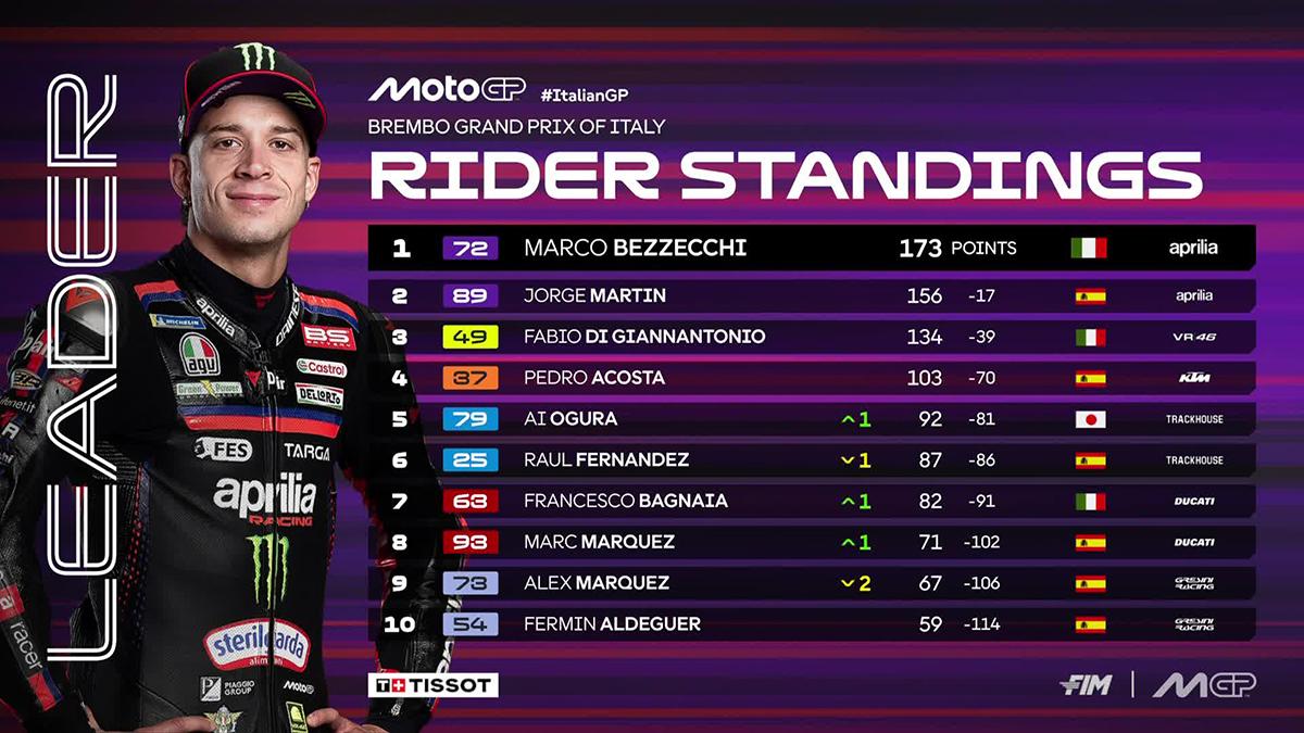 Klasemen-MotoGP-2026-setelah-Marco-Bezzecchi-juara-MotoGP-Italia.jpg
