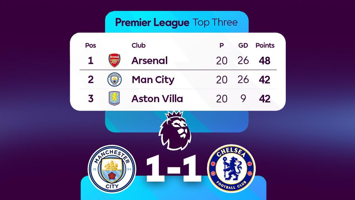Klasemen-Premier-League-Liga-Inggris-2025-2026-Pekan-20-setelah-Man-City-1-1-Chelsea.jpg