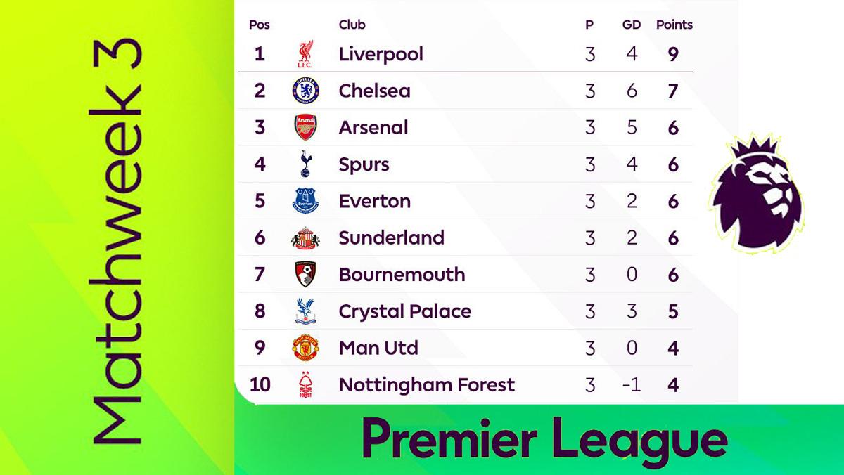 Klasemen-Premier-League-Liga-Inggris-2025-2026-Pekan-3.jpg