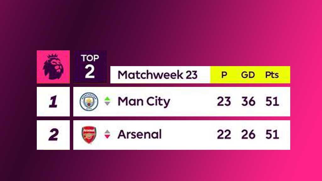 Manchester-City-mengambil-alih-puncak-klasemen-setelah-mengalahkan-Arsenal.jpg