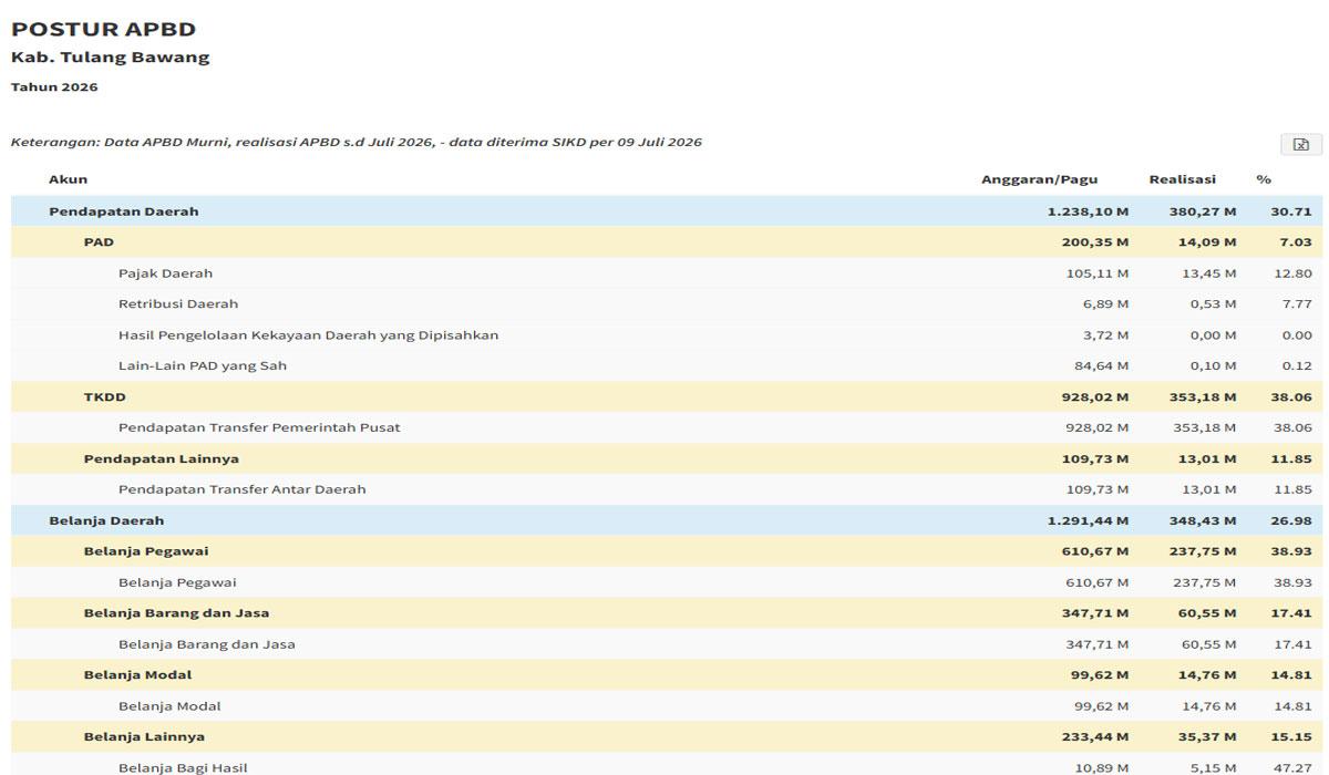 Serapan Anggaran APBD Tulang Bawang 2026 Masih Rendah, Belanja Pegawai Terbesar - Tribunbatam.id