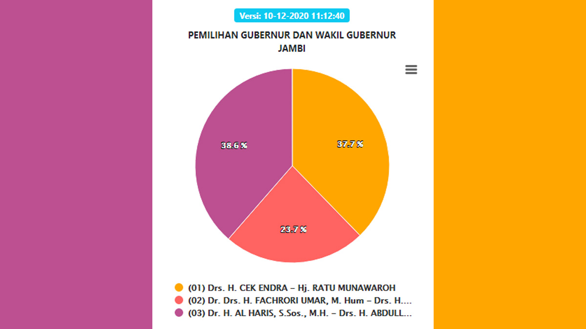 hasil-real-count-kpu-pilkada-gubernur-jambi-2020.jpg