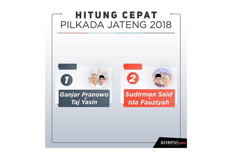 Ganjar Pranowo Sementara Unggul dalam Quick Count Pilkada Jateng Versi Litbang Kompas
