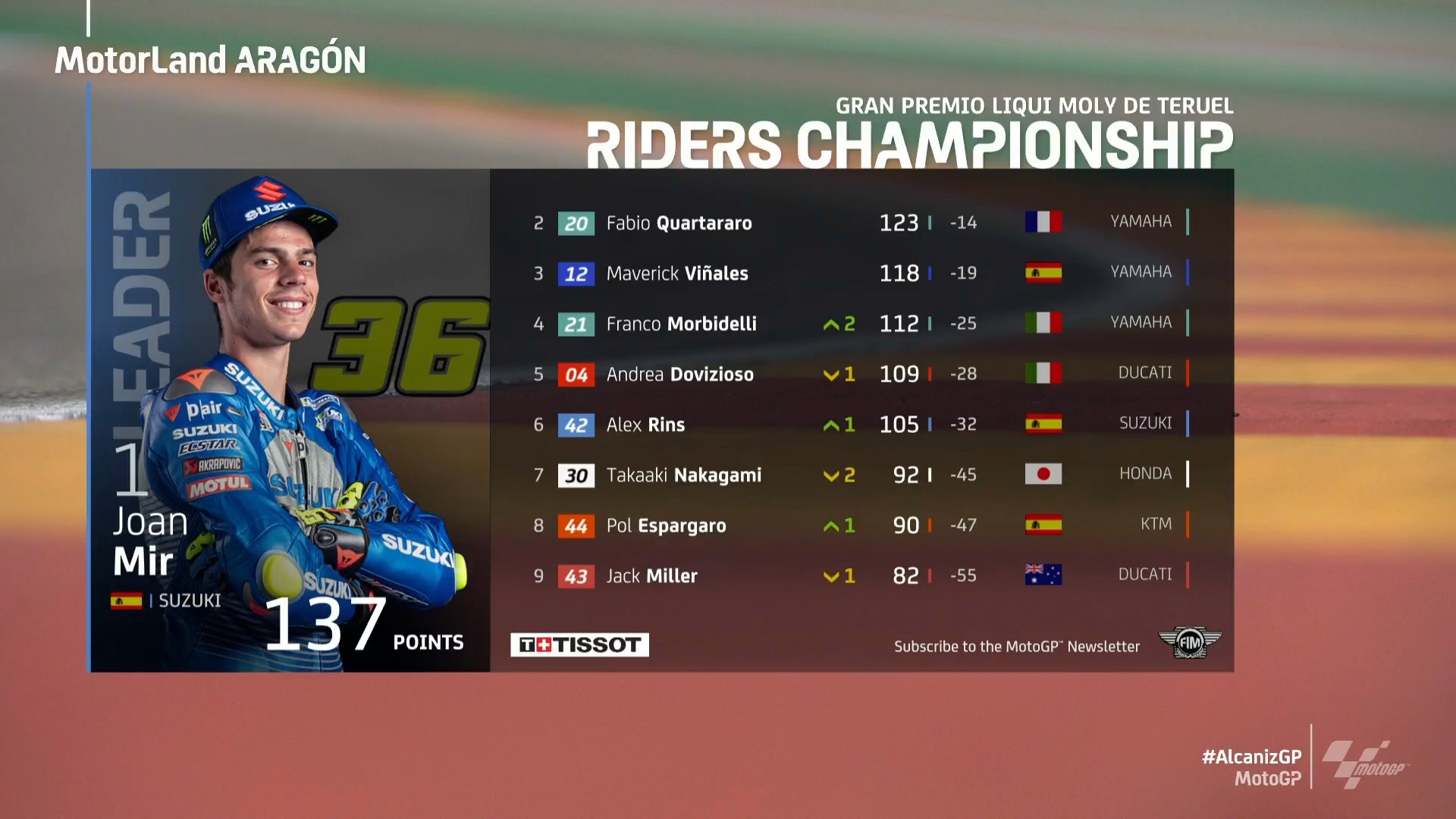 Klasemen MotoGP 2020 Setelah Morbidelli Juara MotoGP Teruel, Joan Mir Unggul 14 Poin dari Quartararo