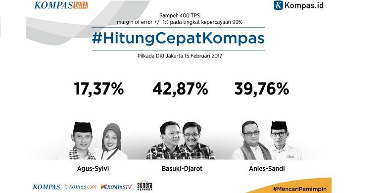 FINAL! Quick Count Litbang Kompas: AHY 17,38%, Ahok 42,88%, Anies 39,74%