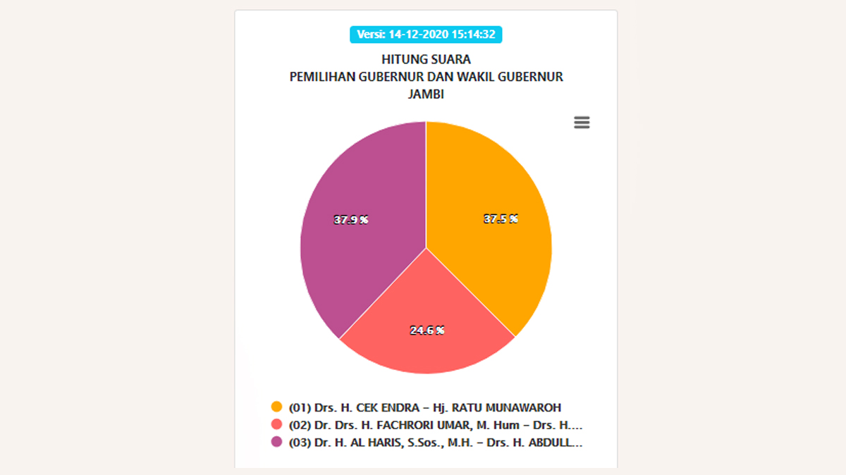 update-real-count-kpu-pilgub-jambi-2020-senin-14-desember-2020-siang.jpg