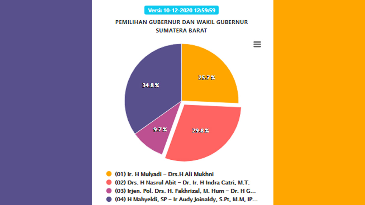 update-real-count-kpu-pilkada-sumbar-kamis-siang-pukul-1259-wib.jpg