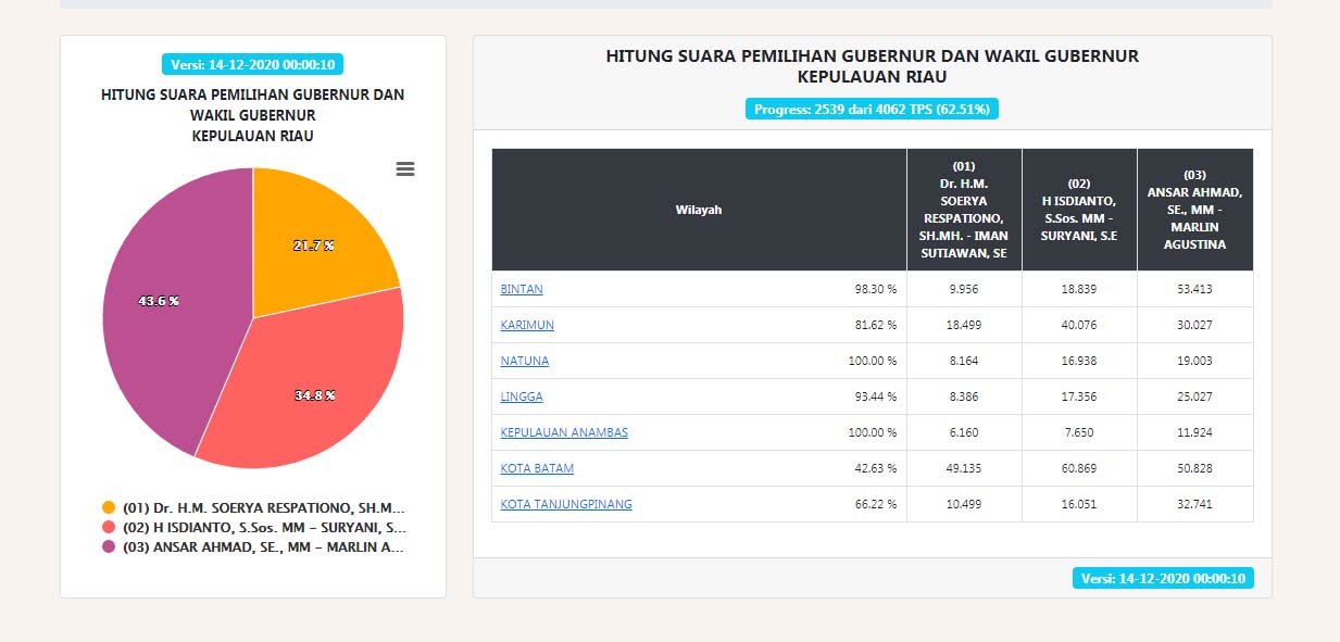 update-real-count-pilkada-kepri-234.jpg