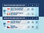 Hasil-Korea-Masters-2025-Babak-32-Besar-2-wakil-Indonesia-yang-menang.jpg