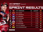 Hasil-Sprint-Race-MotoGP-Hongaria-2026-Sabtu-6-Juni-2026-Marc-Marquez-juara.jpg