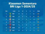 Klasemen-BRI-Liga-1-2024-2025-Pekan-15-setelah-Persib-menang-2-1.jpg