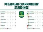 Klasemen-Grup-1-dan-Grup-2-Championship-2025-2026-Pekan-5.jpg