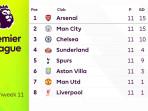 Klasemen-Liga-Inggris-2025-2026-Pekan-11-peringkat-1-8.jpg
