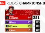 Klasemen-MotoGP-2023-Peringkat-empat-besar-Minggu-20-Agustus-2023.jpg