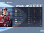Klasemen-MotoGP-2023-Setelah-balapan-MotoGP-Jepang-2023-Jepang.jpg