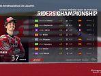 Klasemen-MotoGP-2023-setelah-Francesco-Bagnaia-juara-MotoGP-Portugal.jpg