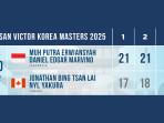 Muh-Putra-ErwiansyahDaniel-Edgar-Marvino-menang-di-32-besar-Korea-Masters-2025.jpg