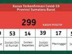 data-covid-19-di-sumbar-minggu-10-mei-2020.jpg