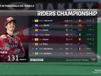 francesco-bagnaia-memimpin-klasemen-motogp-2023-minggu-1162023.jpg