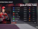 hasil-kualifikasi-motogp-qatar-2021-pebalap-ducati-francesco-bagnaia-pole-position.jpg