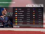 hasil-motogp-portugal-2020-miguel-oliveira-juara-balapan-seri-terakhir-2020.jpg