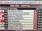 lalu-muhammah-zohri-pecahkan-rekor-nasional-lari-100-meter.jpg