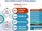 tren-data-covid-19-di-batam-senin-1972021.jpg