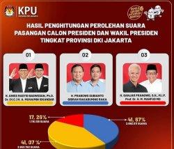 Hasil Rekapitulasi KPU DKI: Prabowo-Gibran Menang Tipis dari Anies-Cak Imin