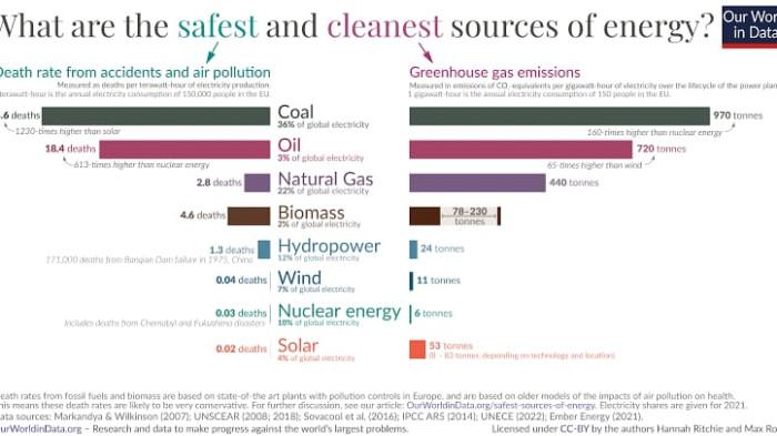 Statistik tingkat kematian per 1 terawat pembangkitan energi, nuklir setara surya.