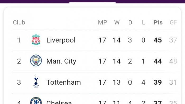Ini Hasil Klasemen Liga Inggris, Kalah dari Liverpool, Mourinho Sebut MU Hanya Bisa Raih Posisi 4