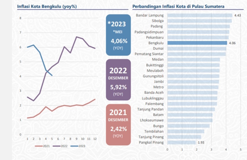 BI Catat Inflasi di Kota Bengkulu 4,06 Persen, Bensin dan Rokok Jadi Biang Kerok