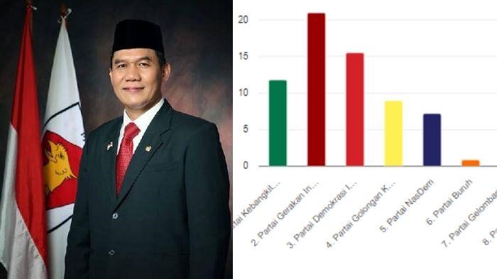 Direktur PT Dharma Lautan Utama Teratas, Ini 10 Caleg DPR RI Dapil Jatim 1 Unggul Hitung Suara KPU