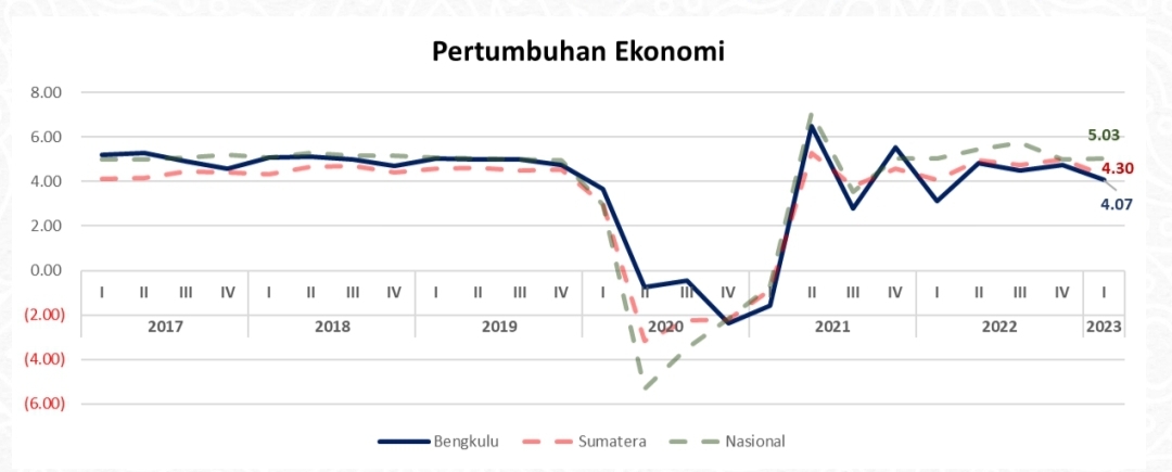 BI Catat Ekonomi Bengkulu Tetap Positif di Triwulan I 2023, Meski Masih di bawah Rata-rata Sumatera