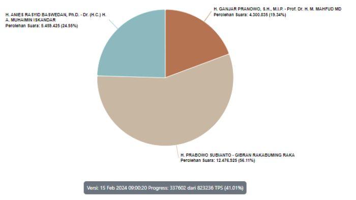 Hasil-Hitung-Suara-KPU-Pilpres-2024-Kamis-15-Januari-Prabowo-Gibran-Unggul-5611-Persen.jpg