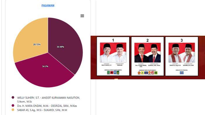 Hasil-Rekapitulasi-PSU-Pasaman-Resmi-KPU-Welly-Suhery-Unggul-Suara-Masuk-100-Persen.jpg