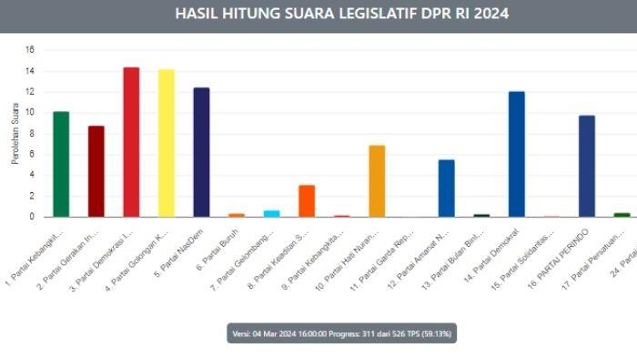 PDIP-Unggul-Golkar-Menempel-Ketat-Berikut-4-Caleg-Suara-Tertinggi-DPRD-Bengkulu-Dapil-Kepahiang.jpg