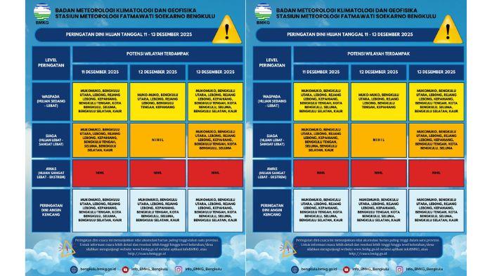 Cuaca Ekstrem Mengintai Bengkulu, BMKG Keluarkan Peringatan Dini 11–13 Desember 2025