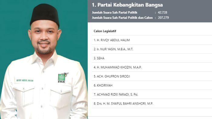 Putra-Sulung-Mendes-PDTT-Unggul-Ini-8-Caleg-Tertinggi-DPR-RI-Jawa-Timur-Dapil-Lumajang-Jember.jpg