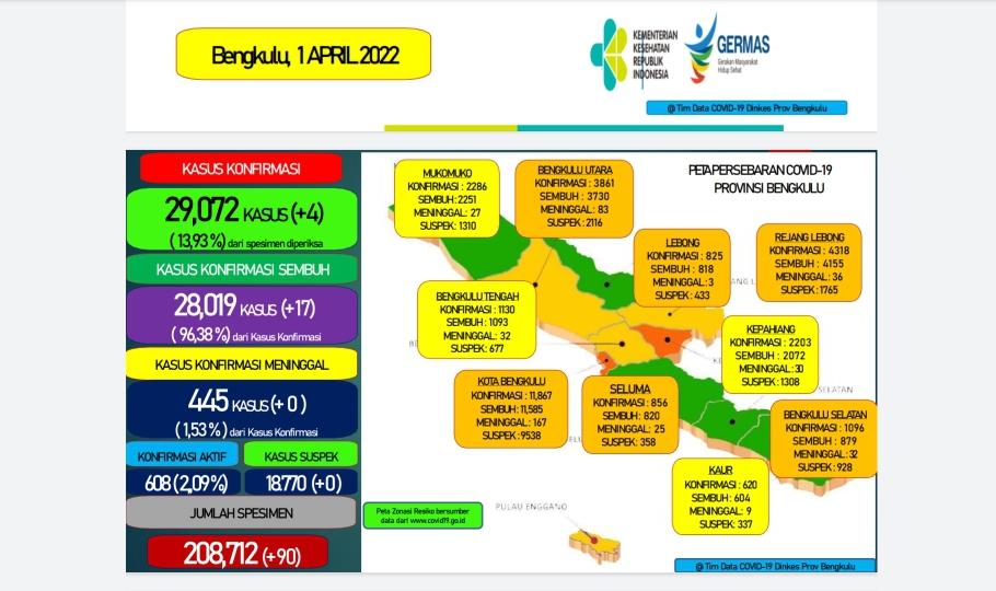 Update Covid-19 Provinsi Bengkulu: Pasien Covid-19 Bertambah 4 Orang, 17 Sembuh