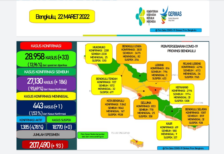 Update Covid-19 di Provinsi Bengkulu: Bertambah 33 Kasus Baru, 186 Sembuh, 1 Meninggal Dunia