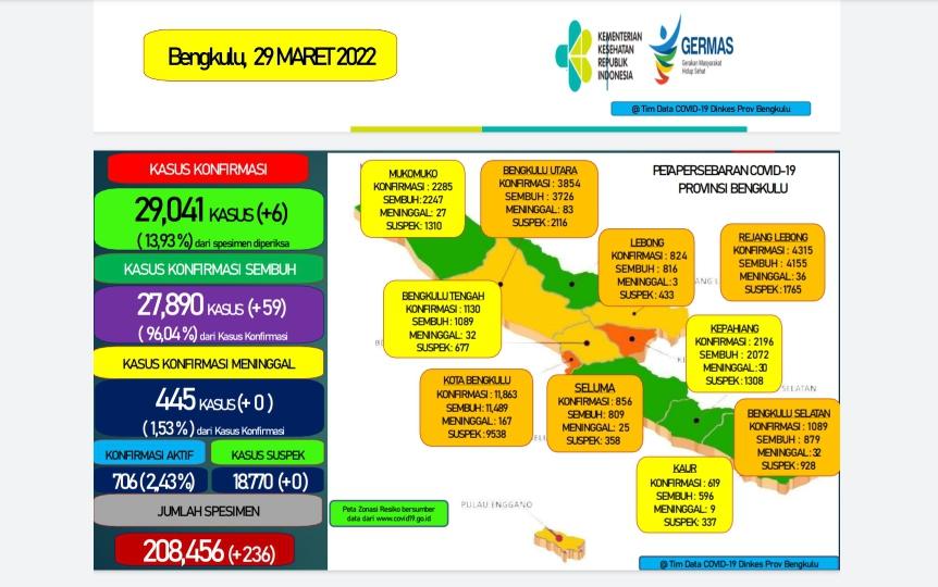 Update Covid-19 di Provinsi Bengkulu: Kasus Baru Hanya Bertambah 6 Orang, 59 Orang Sembuh