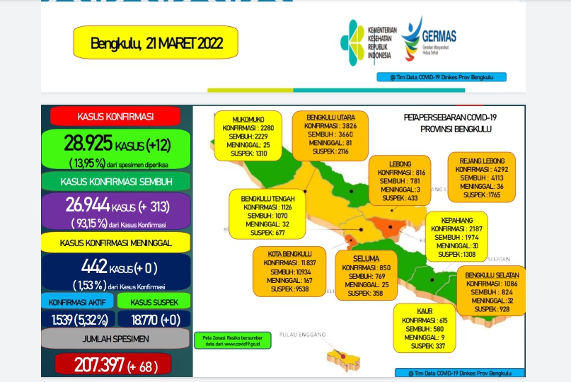 Update Covid-19 Provinsi Bengkulu: Pasien Covid-19 Bertambah 12 Orang, 313 Orang Sembuh